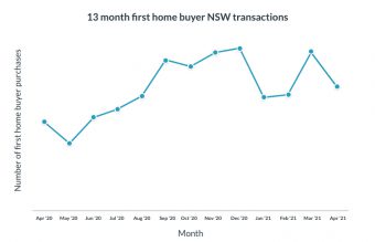 Graph showing 13 month first home buyer NSW transactions
