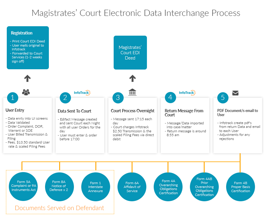 EFiling process flow image