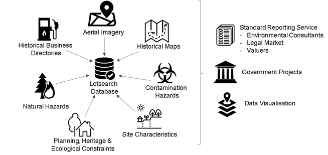 LotSearch database work flow