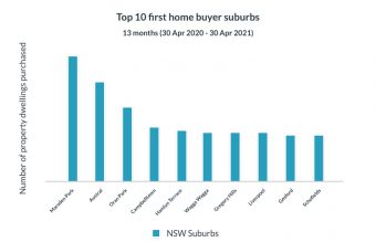 Chart showing top 10 first home buyer suburbs