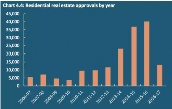 Bar chart showing numbers of residential real estate approvals by year from 2006 to 2017 